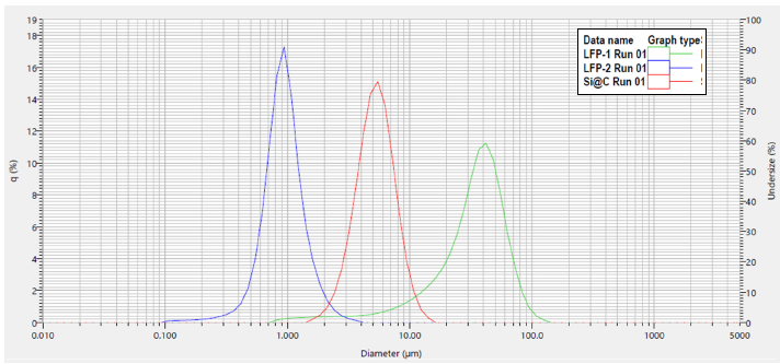 Particle size distribution graph of carbon coated LFP and carbon-coated silicon materials by laser diffraction (LA-960V2)