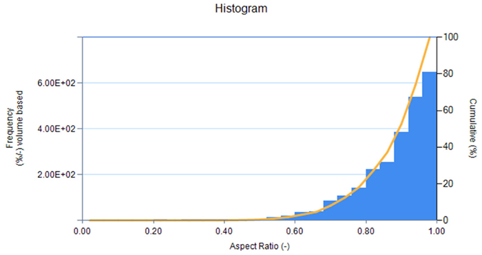 Aspect Ratio distribution graph (width/length) for LFP-1 from imaging unit accessory (LY-9610).
