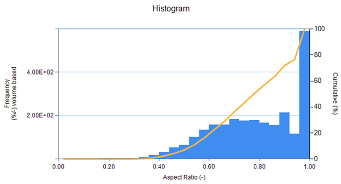 Aspect ratio distribution graph (width/length) for carbon-coated silicon from imaging unit accessory (LY-9610).