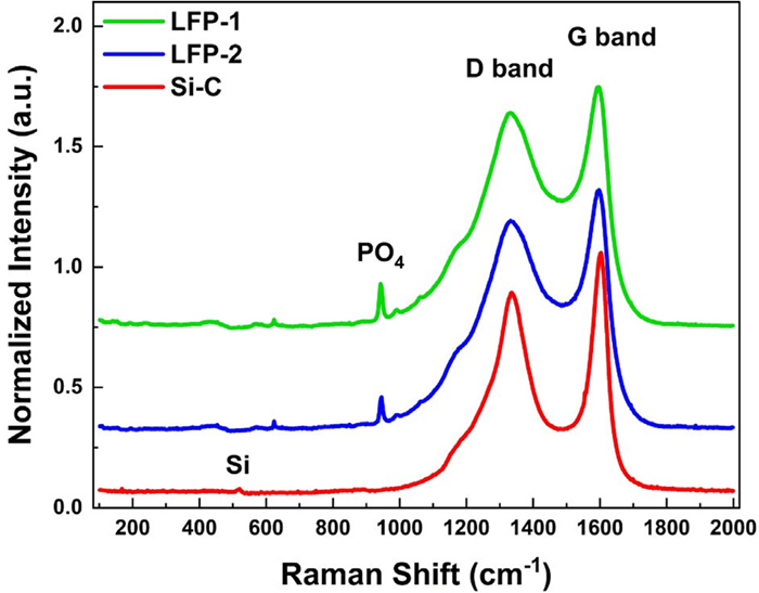 Raman spectra of carbon coated LFP and carbon-coated silicon materials