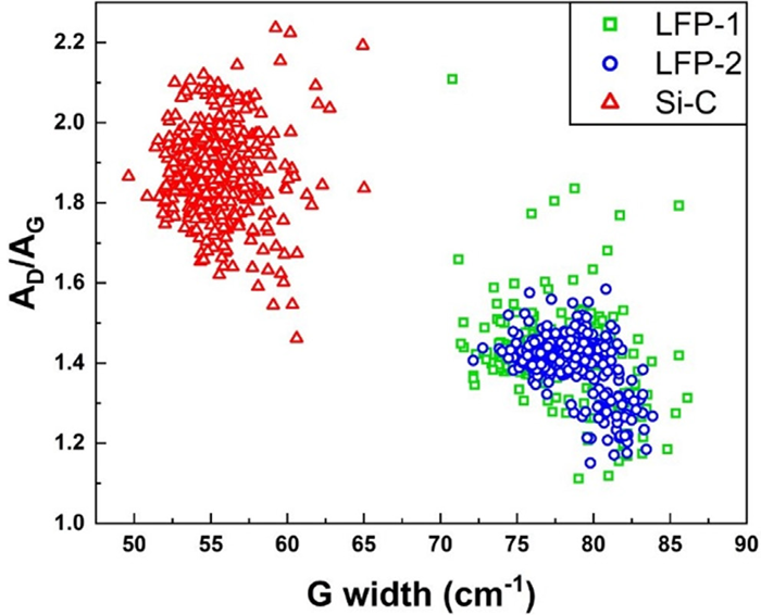 Scatter plot of AD/AG vs G width of carbon coated LFP and carbon-coated silicon materials (400 points of spectra for each sample).