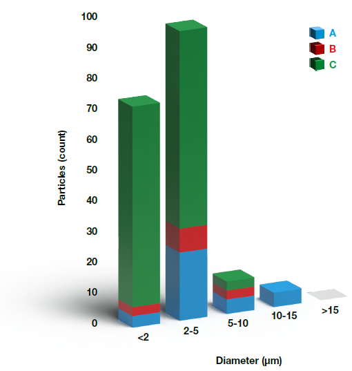 Histogram of diameters of the carbon particles, the colors in the histogram correspond to the colors of the reference spectra
