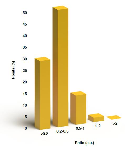 Histogram of D/G intensity ratio