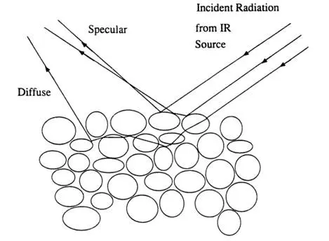 Schematic illustrating the distinction between diffuse and specular reflections for a powdered sample