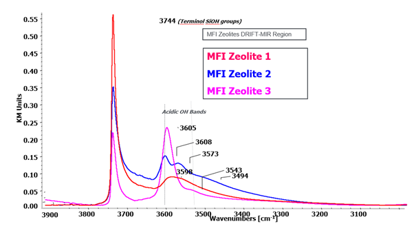 Example data obtained from a DRIFTS experiment that examined three zeolite samples, after KM transformation