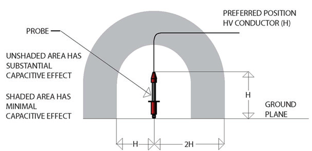 Diagram Showing Influence of External Fields on High Voltage Probe