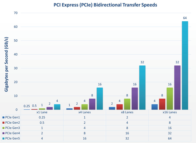 PCI Express (PCIe) Bidirectional Transfer Speeds in Gigabytes per Second (GB/s) for each Generation