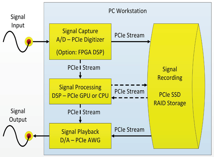 Building Blocks of Real-Time High-Speed Data Acquisition System with Integrated PCIe Instruments