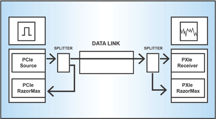 Two test platforms (PCle and PXle, respectively) transmit and receive the data link test signals. GaGe RazorMax high-speed data acquisition cards record the data for signal integrity comparison