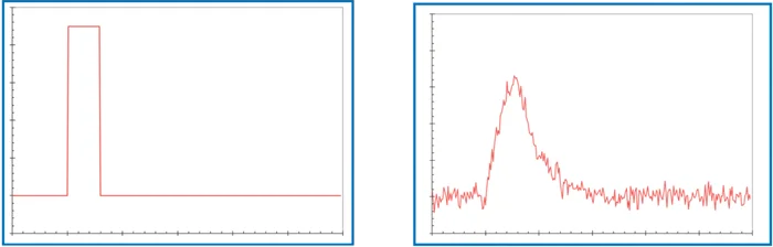 A GaGe PCle digitizer captures the input signal (a) being sent to the data link while a GaGe PXle digitizer captures the output signal (b). The signals are then compared utilizing analysis software.