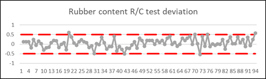 Rubber/Resin Content Percent Reference vs. FT-NIR Method