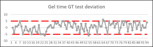 Gel Time Reference vs. FT-NIR Method