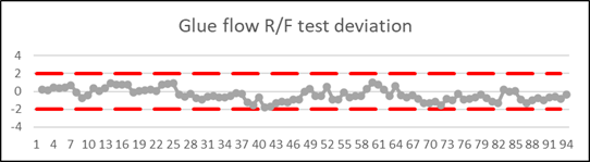 Glue/Resin Flow Test Reference vs. FT-NIR Method