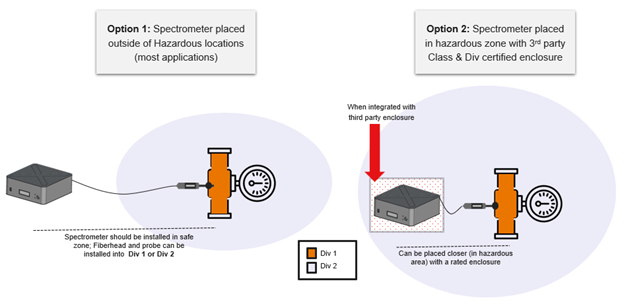 Key Considerations for Raman Analysis in Hazardous Zones