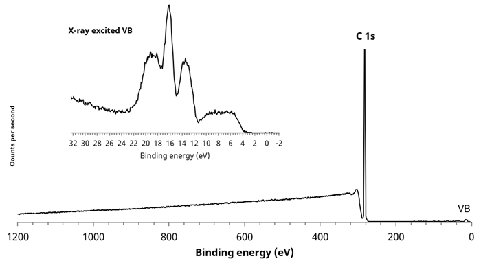 Large area (700 x 300 µm) survey spectrum acquired from white polymer area. Inset, X-ray excited VB spectrum