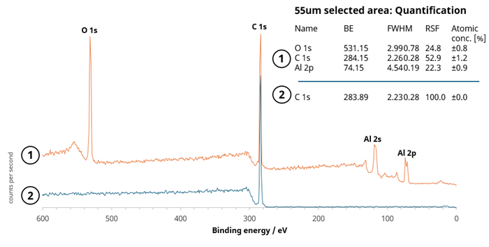 Overlay of 55 µm survey spectra from 2 analysis positions indicated in figure 5. Also shown is the quantification for each spectrum
