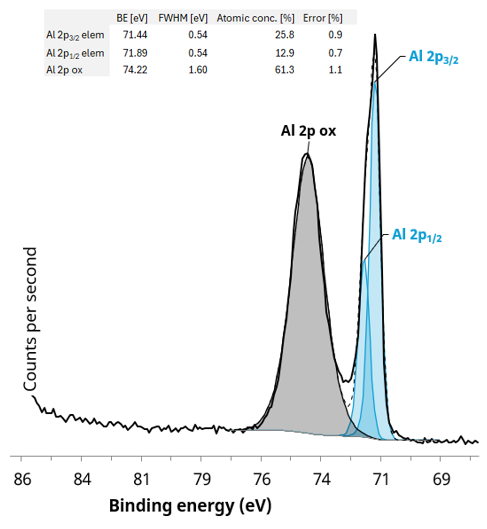 Al 2p region from 55 µm selected area with quantifica-tion of the fitted Al 2p components