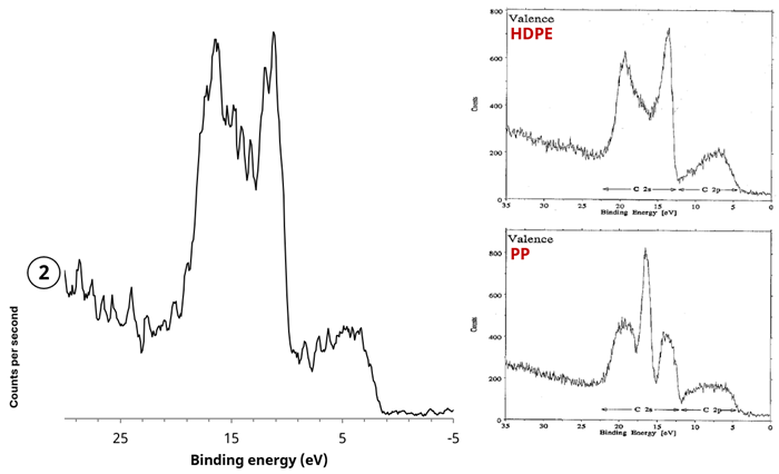 (left) X-ray excited valence band spectrum acquired from polymer region (2), (right) reference X-ray excited spectra from polyethylene (PE) and polypropylene (PP)<sup>2</sup>