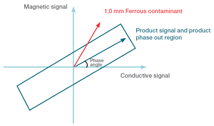 Metal detector principle when used for contaminant detection applications