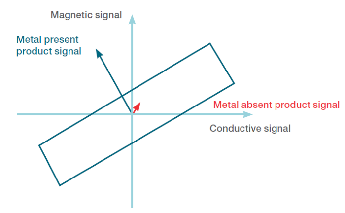 Metal detector principle when used for reverse detection applications