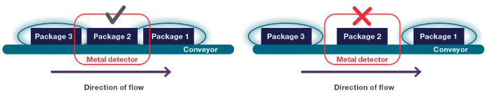 Illustration of how insufficient distance between packages can cause false acceptance