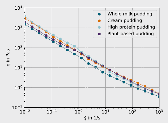 Comparison of viscosity curves of different commercially available types of pudding