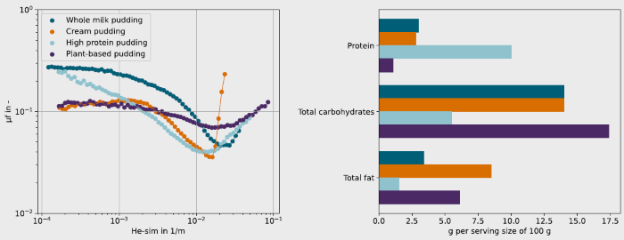 Tribological data as well as nutrition facts of the pudding types used in this study