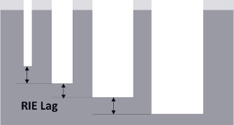 Reactive Ion Etch (RIE) lag is highly influenced by device geometry