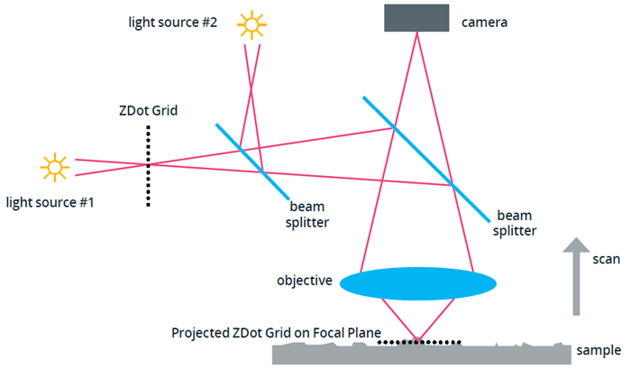 Schematic of the ZDot™ measurement technique