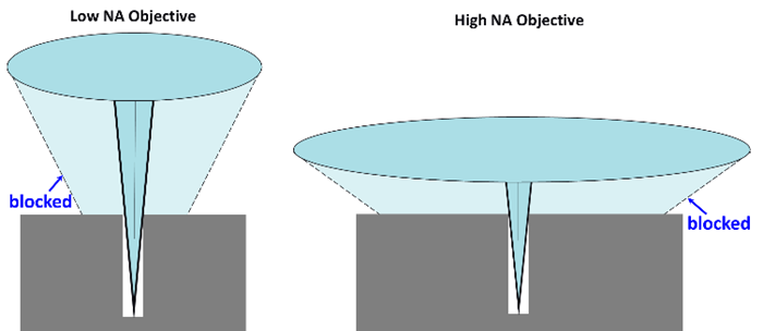 The reflected light in a deep trench is shown for low NA (left) and high NA (right) objectives