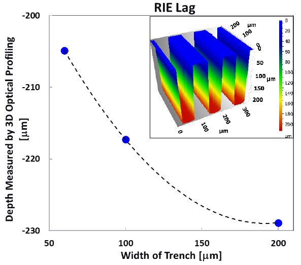 Optical profiling of trench depth as a function of trench width quantifies the effect of RIE Lag, where shallower depths are observed for narrower trenches. The inset shows the 60µm wide trenches