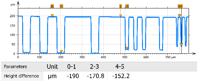 2D profile taken from the 3D scan shows high aspect ratio trench depth measurements for the three different trench widths
