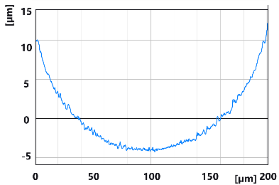 A 2D profile from the 3D scan in Figure 11 is used to calculate the radius of curvature at the trench bottom as 372.1 µm