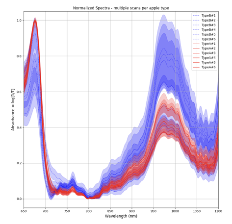 Preprocessed absorbance spectra - multiple scans per sample