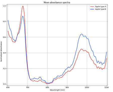 Mean absorbance of spectral data captured per apple type