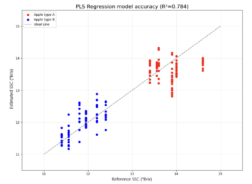 Estimated SSC values plotted versus the reference SSC values
