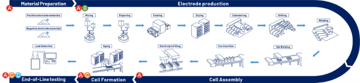 Optimizing Lithium Battery Manufacturing Through Precision Sensing