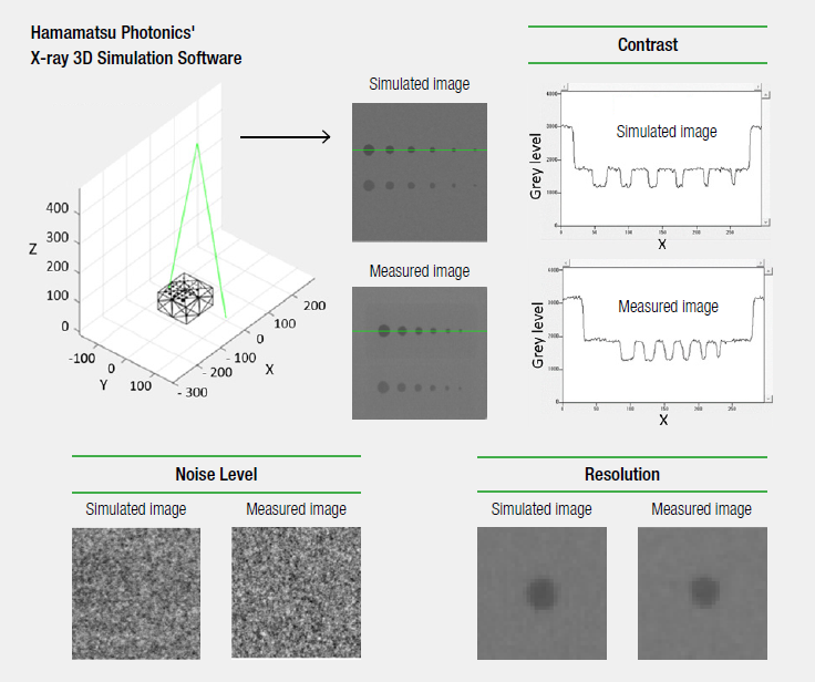 Example of X-ray image simulation of an acrylic block with Al spheres (virtual foreign object) and subsequent comparison with measured images. Details on the comparison between contrast, noise level, and resolution are shown