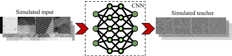 Combination of X-ray simulations and deep learning algorithms with CNN. Simulated images (structure + noise) are given as input to the neural networks, while simulated noise is used as a teacher image to train the algorithm