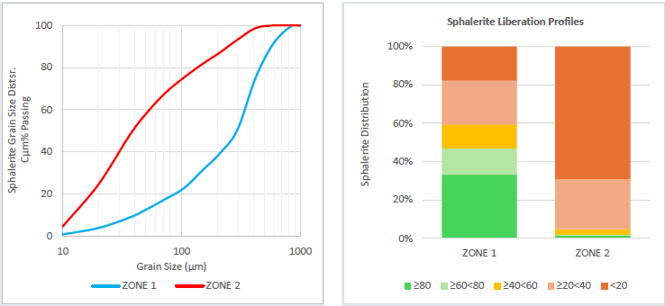LEFT: Sphalerite grain size distribution. RIGHT: Sphalerite liberation by class.