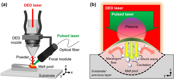 Figure 5a. Diagram of Directed Energy Deposit (DED) process. Figure 5b. Diagram of the complex process occurring in the melt pool created by the DED laser.