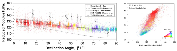 How Mechanical Microscopy Reveals the Anisotropic Nature of Titanium