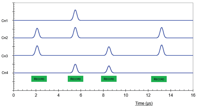 The Role of GaGe Digitizers in Advanced Particle Physics Research