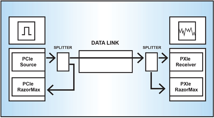 Two test platforms (PCIe and PXIe, respectively) transmit and receive the data link test signals. GaGe RazorMax high-speed data acquisition cards record the data for signal integrity comparison