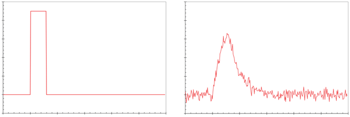 A GaGe PCIe digitizer captures the input signal (a) being sent to the data link while a GaGe PXIe digitizer captures the output signal (b). The signals are then compared utilizing analysis software