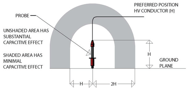 Diagram Showing Influence of External Fields on High Voltage Probe