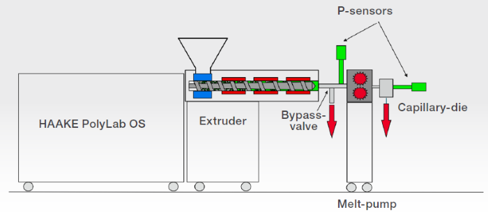 Measurement with melt-pump