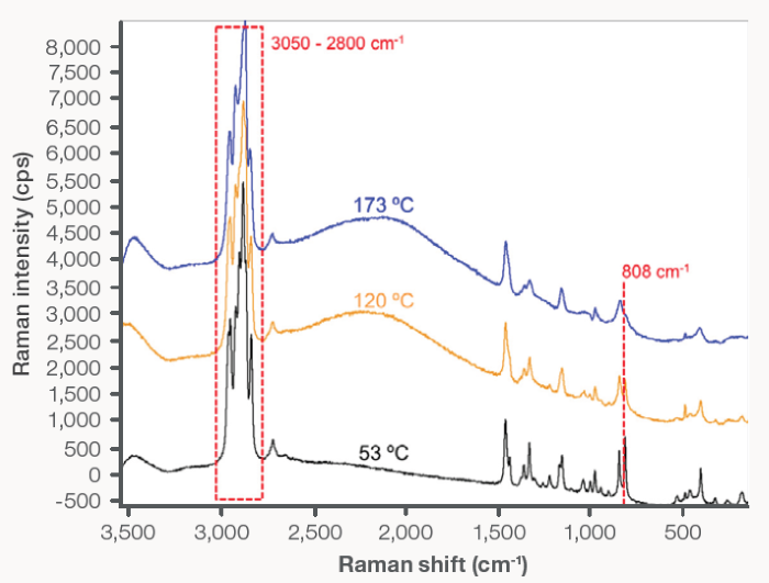 Raman spectra for PP: (black) 53 °C, (yellow) 120 °C, and (blue) 173 °C. The dashed line at 808 cm-1 and dashed box from 3,050–2,800 cm<sup>-1</sup> indicate relevant Raman bands that are relevant to recrystallization of PP