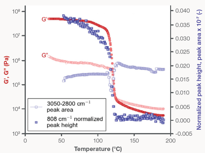 PP recrystallization: (filled circles) G’ and (open circles) G”, plotted on the left y-axis, and (filled squares) the normalized 808 cm-1 Raman shift peak height and (open squares) the 3,050–2,800 cm<sup>-1</sup> peak area, plotted on the right y-axis, are a function of decreasing temperature from 190 to 30 °C