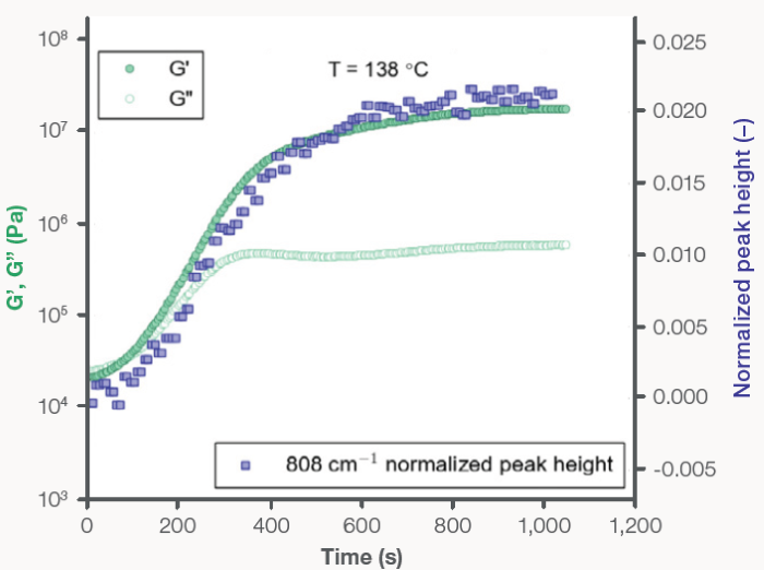 PP isothermal recrystallization at 138 ºC: (filled circles) G’ and (open circles) G”, plotted on the left y-axis, and (filled squares) the normalized 808 cm<sup>-1</sup> Raman shift peak height, plotted on the right y-axis, as a function of time